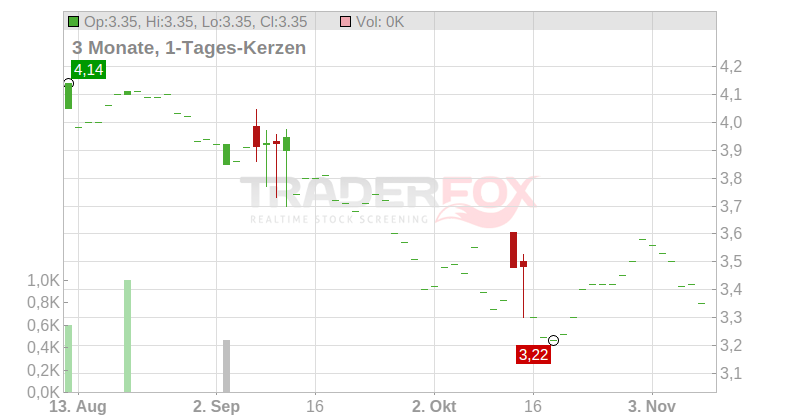 THES. WATER S.+S. EO 1,12 Chart