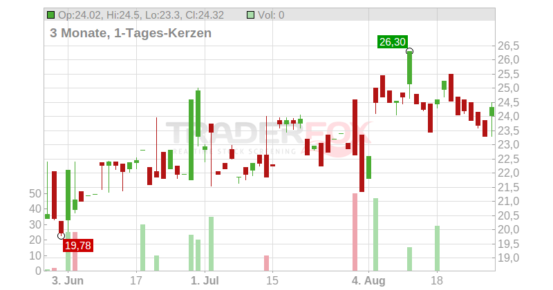 CAREL INDUSTRIES Chart