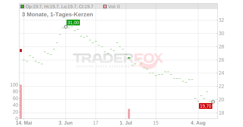 Digital Garage Inc. Chart
