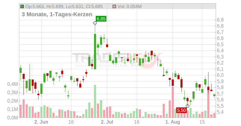 Xiaomi Corp. Chart