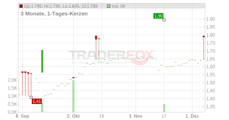 Linas Agro Group AB Chart