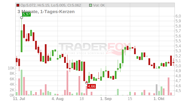 Kitron ASA Chart
