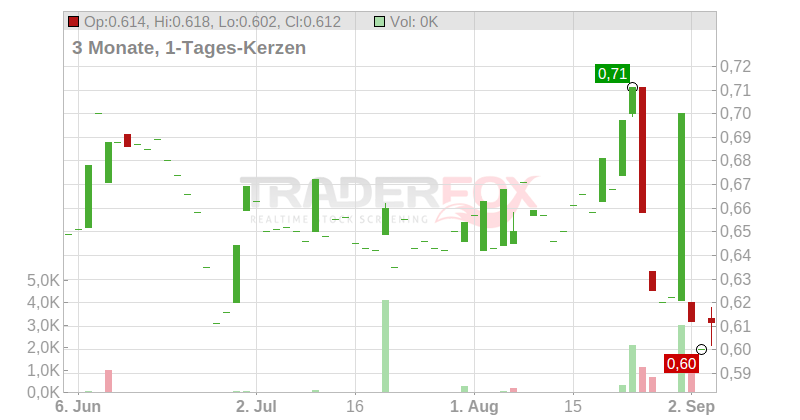 Reach Subsea ASA Chart