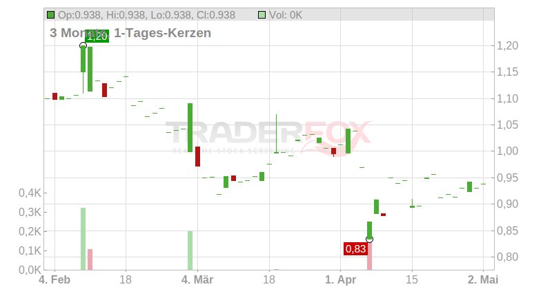 EIDESVIK OFFSHORE NK -,05 Chart