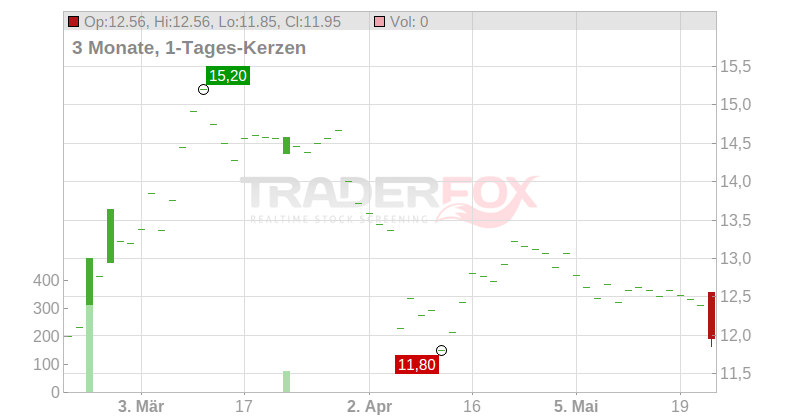 Knowit AB Chart