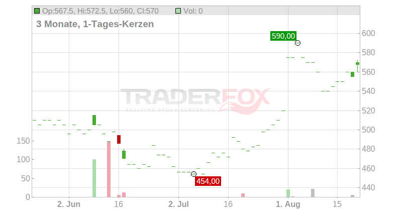 Argenx SE (ADRs) Chart