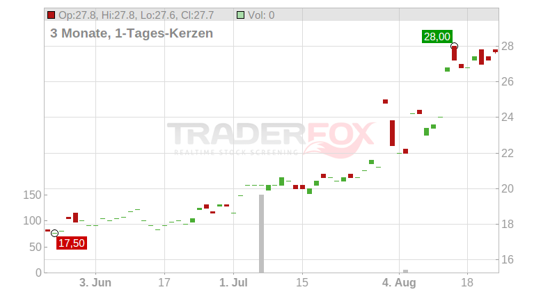 Resideo Technologies Inc. Chart