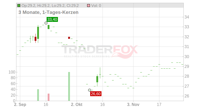 Village Super Market Chart