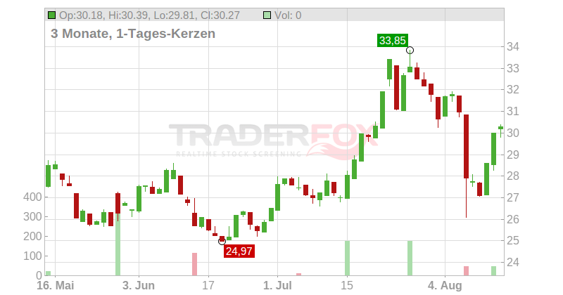 Yeti Holdings Inc. Chart