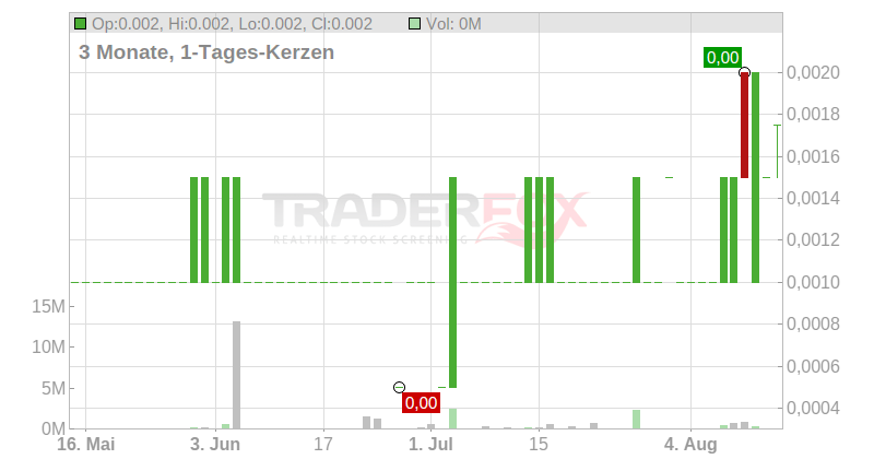 Alien Metals Ltd. Chart