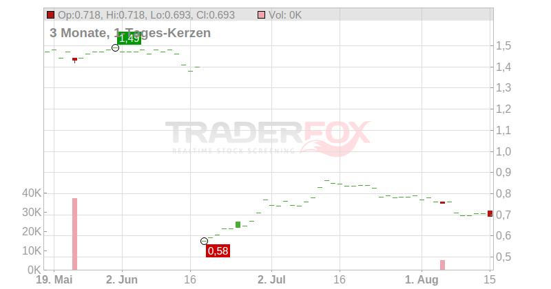Super Group Ltd. Chart