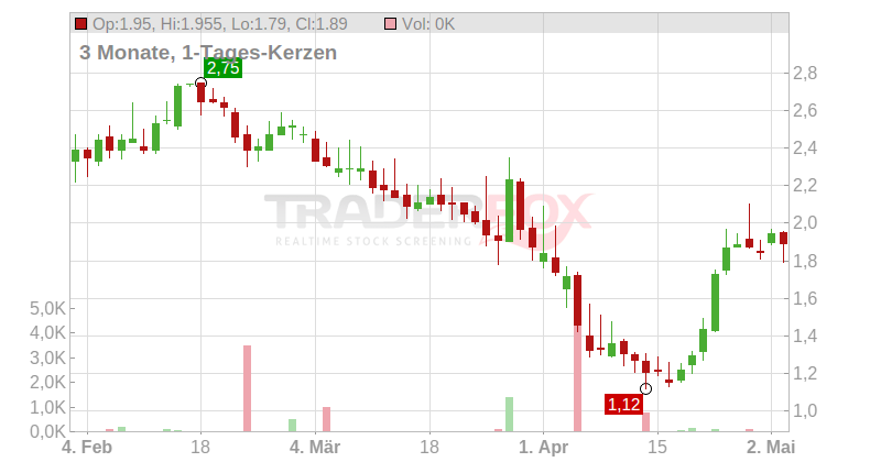 EDAP TMS S.A. (ADRs) Chart