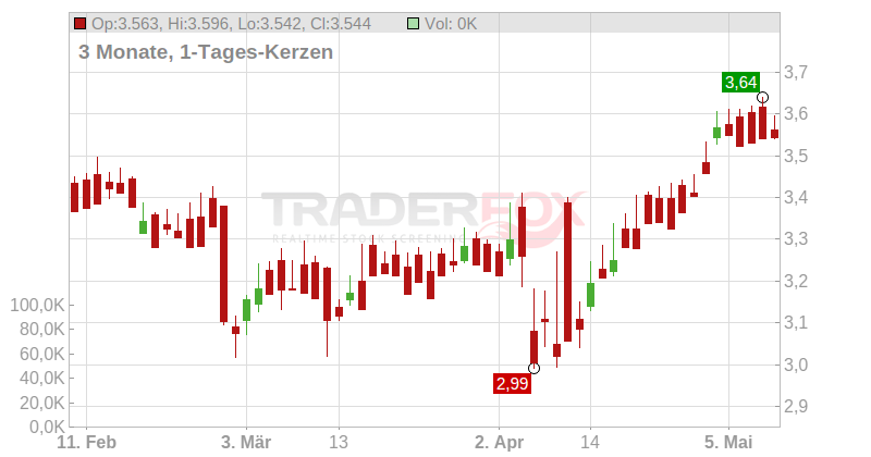 Citycon Oyj Chart