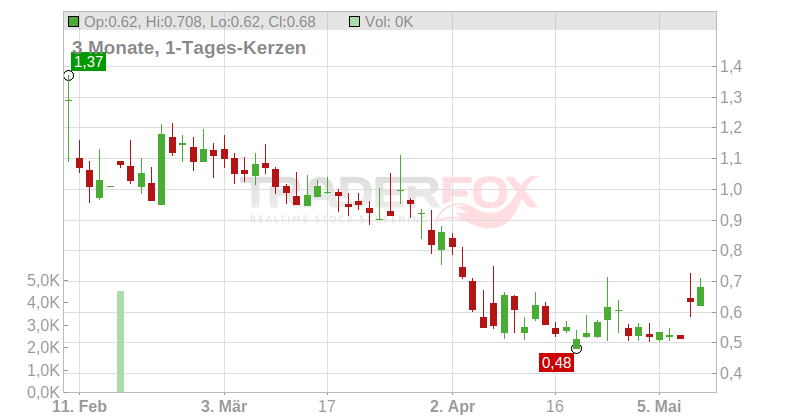 GrafTech International Ltd. Chart
