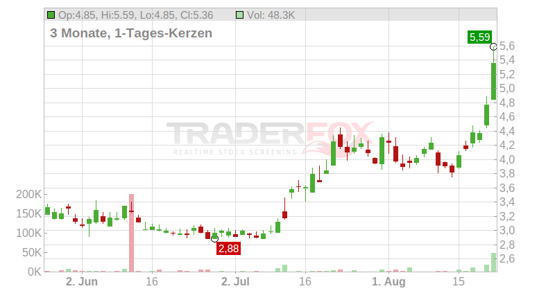 NIO Inc. Chart