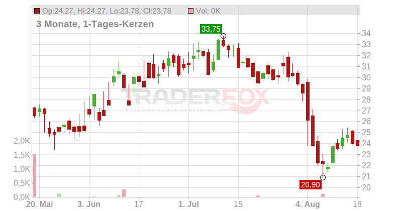 Twist Bioscience Corp Chart