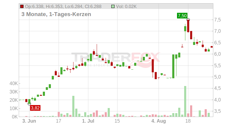 Bausch Health Companies Inc. Chart
