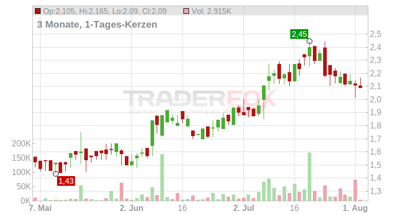 KRAKEN ROBOTICS INC. Chart