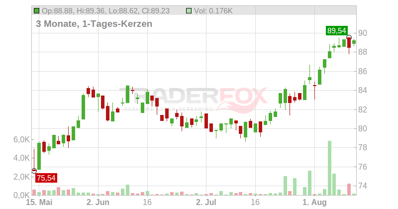 Unibail-Rodamco-Westfield SE Chart