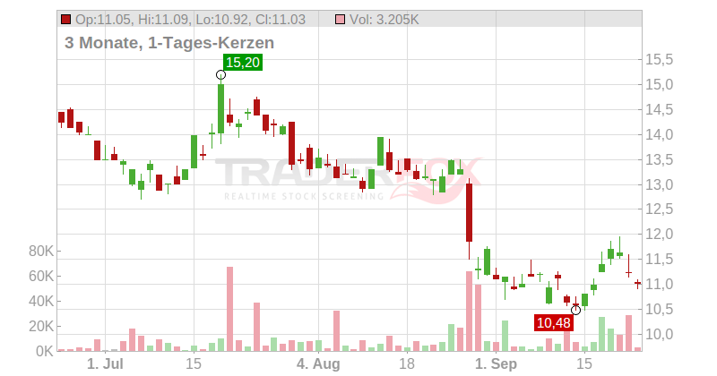 Meituan Co. Ltd. Chart