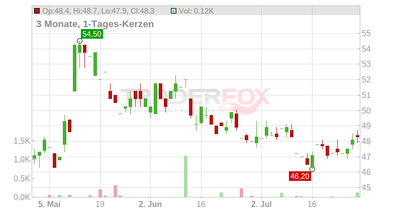 Alarm.com Holdings Inc. Chart