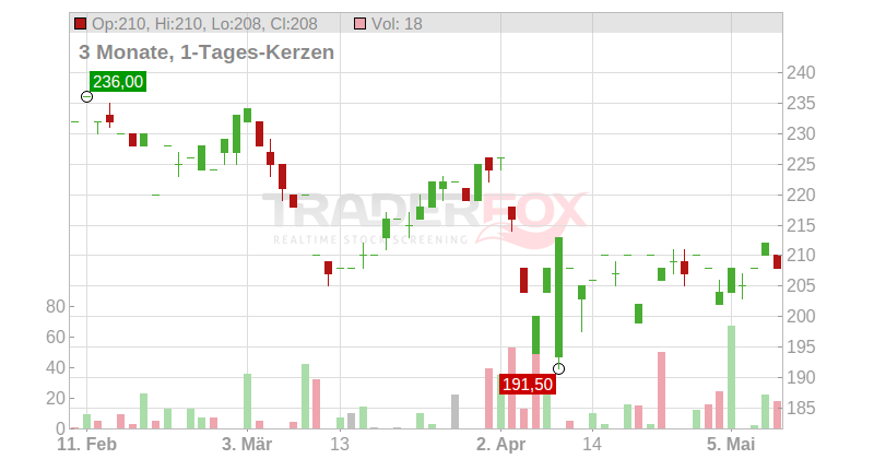 Broadridge Financial Solutions Chart