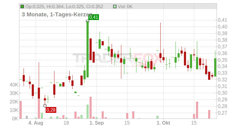 IGC Pharma Inc. Chart
