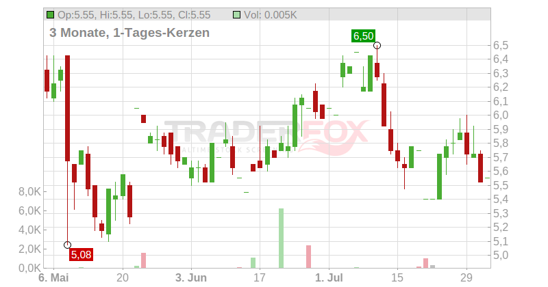 Inogen Inc. Chart
