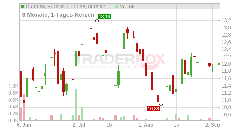 Medifast Inc. Chart