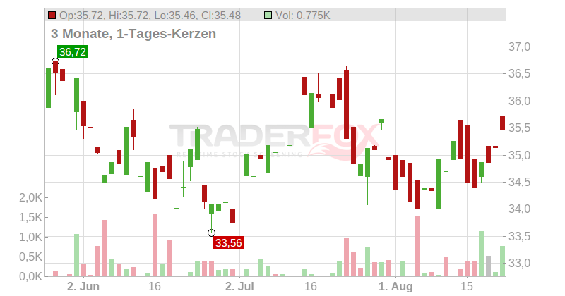 Northwest Natural Holding Co. Chart