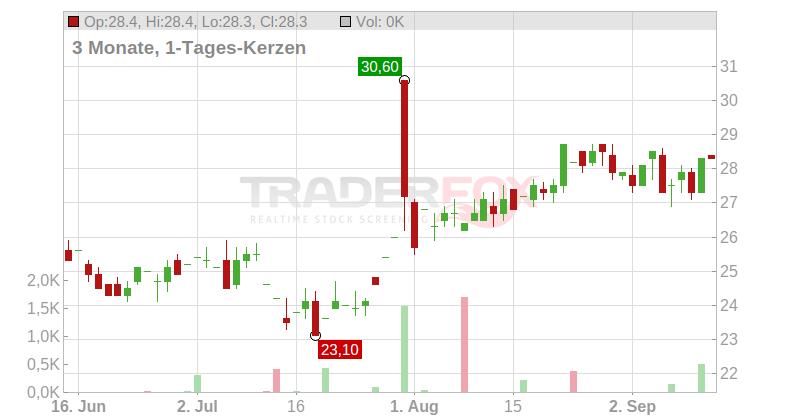 Omnicell Inc. Chart