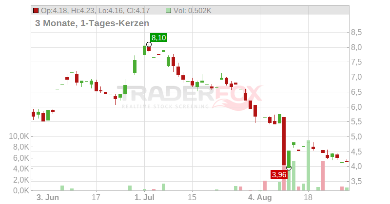 Owens & Minor Inc. Chart