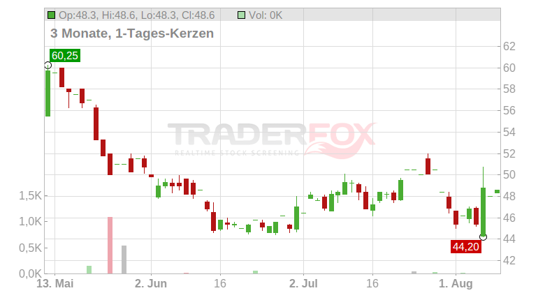 Spectrum Brands Holdings Inc. Chart