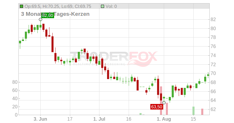 Strategic Education Inc. Chart