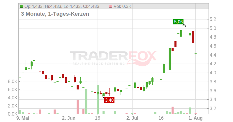 Uniti Group Inc. Chart