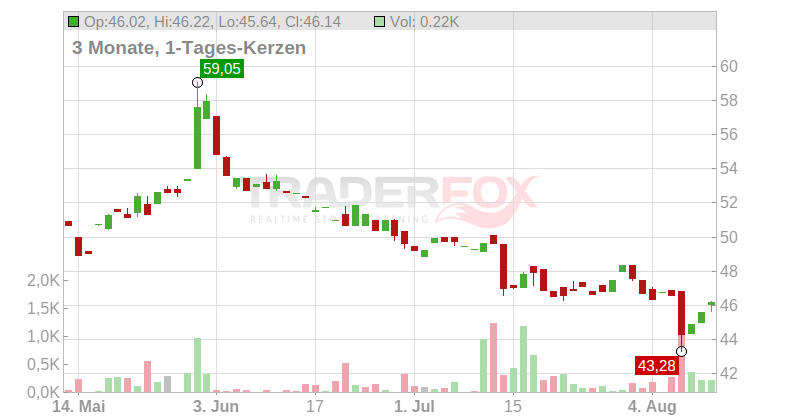Universal Corp. Chart