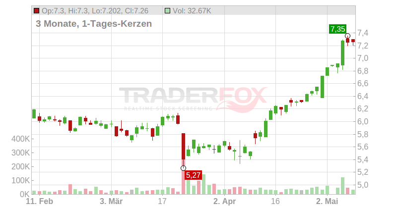 Wetherspoon (J D) Chart