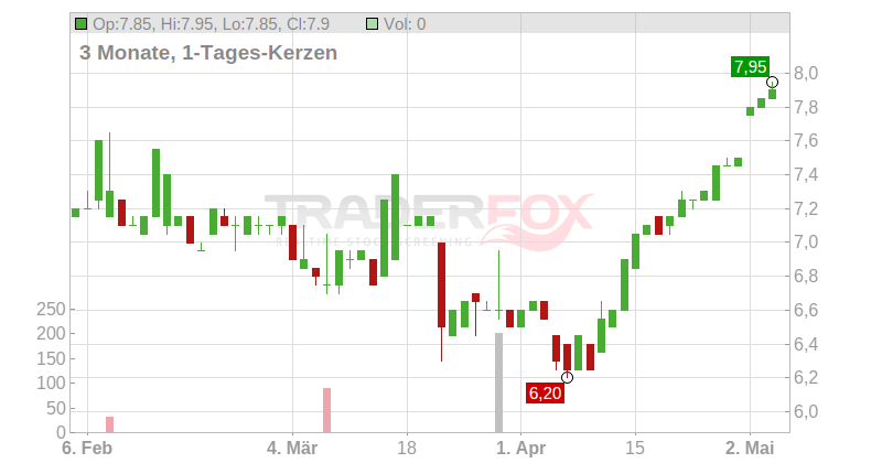 Wetherspoon (J D) Chart