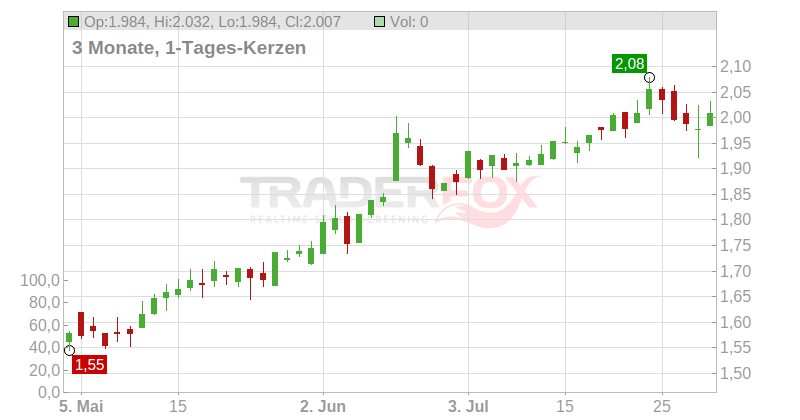 Standard Life Aberdeen PLC Chart