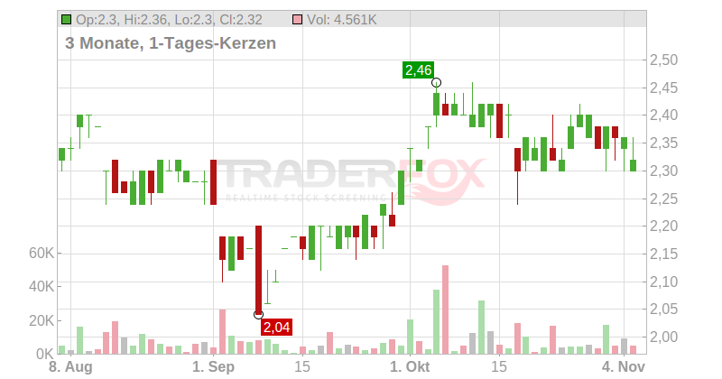 STD.LIFE AB.LS-,139682539 Chart