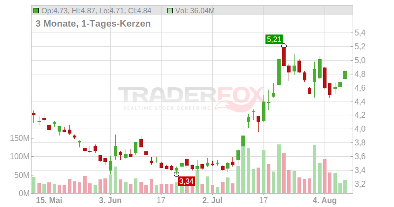 NIO Inc. Chart