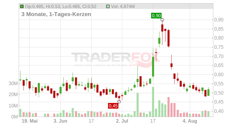 Ocean Power Technologies Inc. Chart