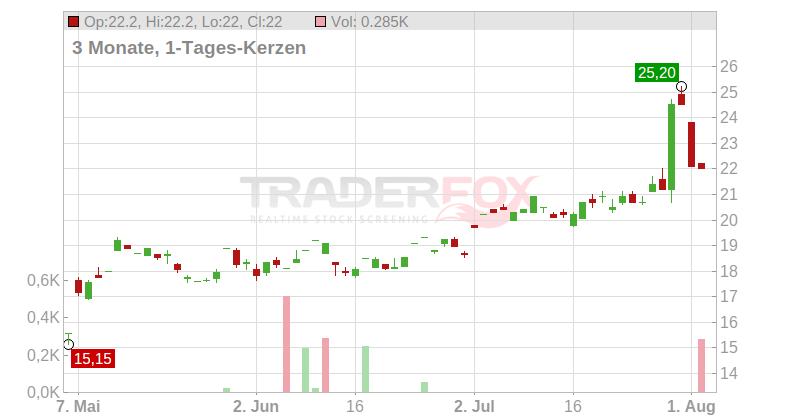 Resideo Technologies Chart