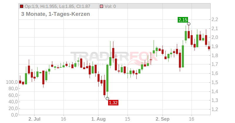 TrueCar Chart