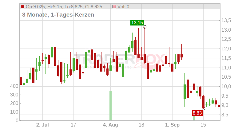 Lifevantage Corp Chart