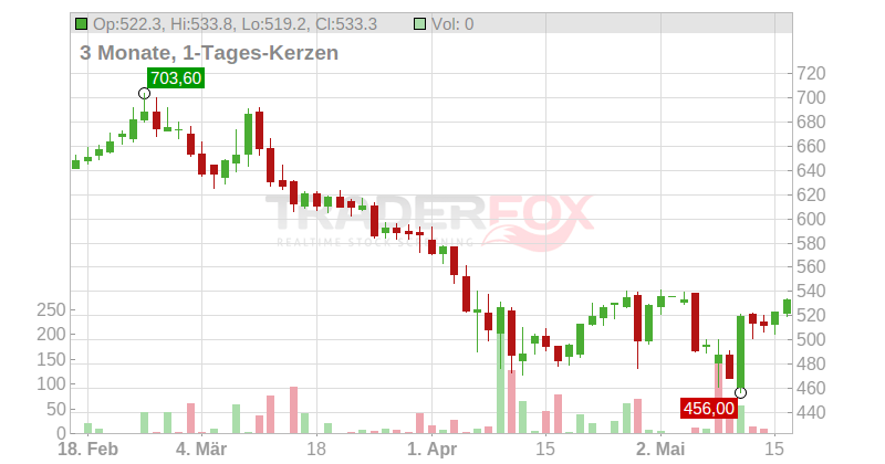 Regeneron Pharmaceuticals Inc. Chart