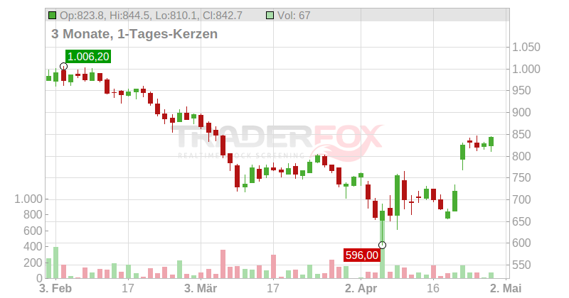 Servicenow Inc. Chart