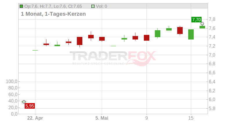 Ericsson Chart