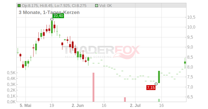 Telecom Argentina S.A. Chart