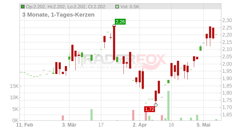 Firstgroup PLC Chart